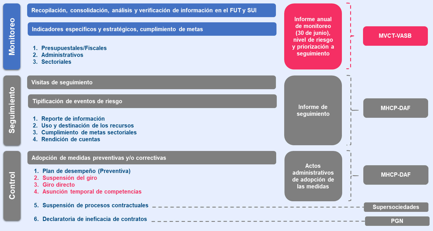 Monitoreo A Los Recursos Del Sgp-Apsb | Minvivienda