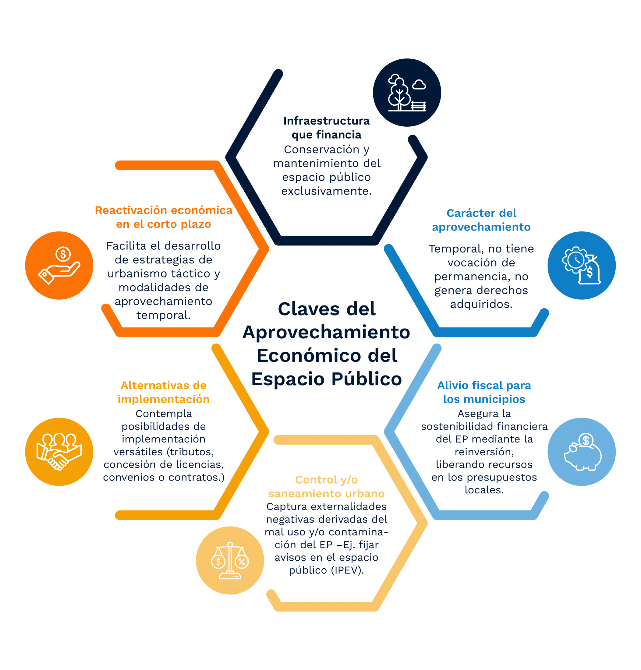 Claves del Aprovechamiento Económico del Espacio Público