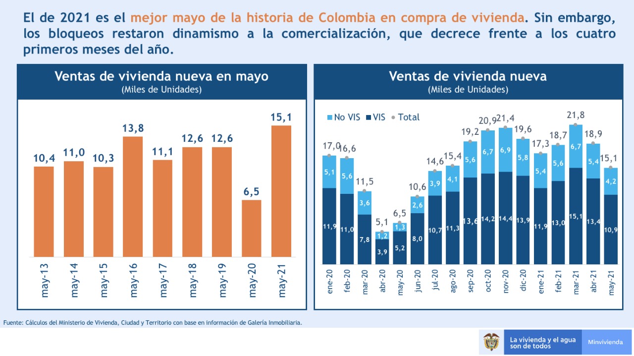 S‍egún cifras de Galería Inmobiliaria, más de 15 mil viviendas fueron compradas durante mayo. Foto: MVCT