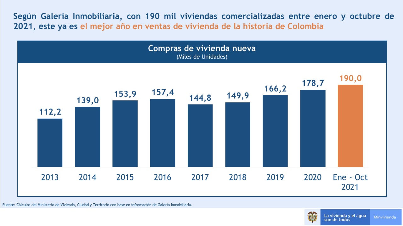C‍on 190.000 viviendas nuevas vendidas, el 2021 ya es el mejor año en ventas para Colombia. Foto: MVCT