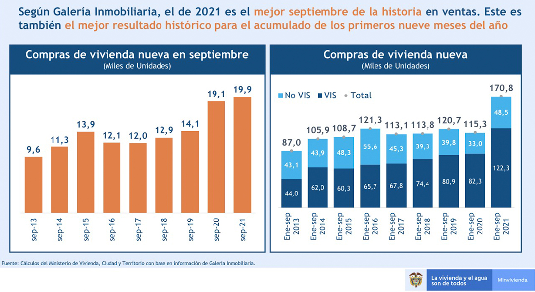 Durante septiembre, el segmento VIS también alcanzó el récord histórico con 14.051 unidades vendidas.