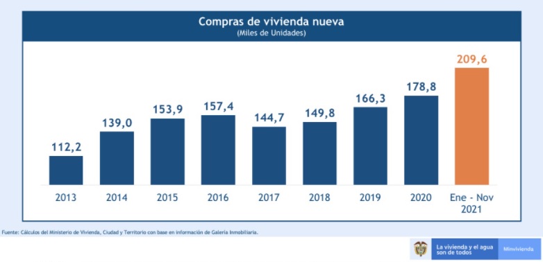 ‍Por segmentos, la vivienda de interés social creció 35 % y la de rango medio, 29 %. Foto: Archivo.