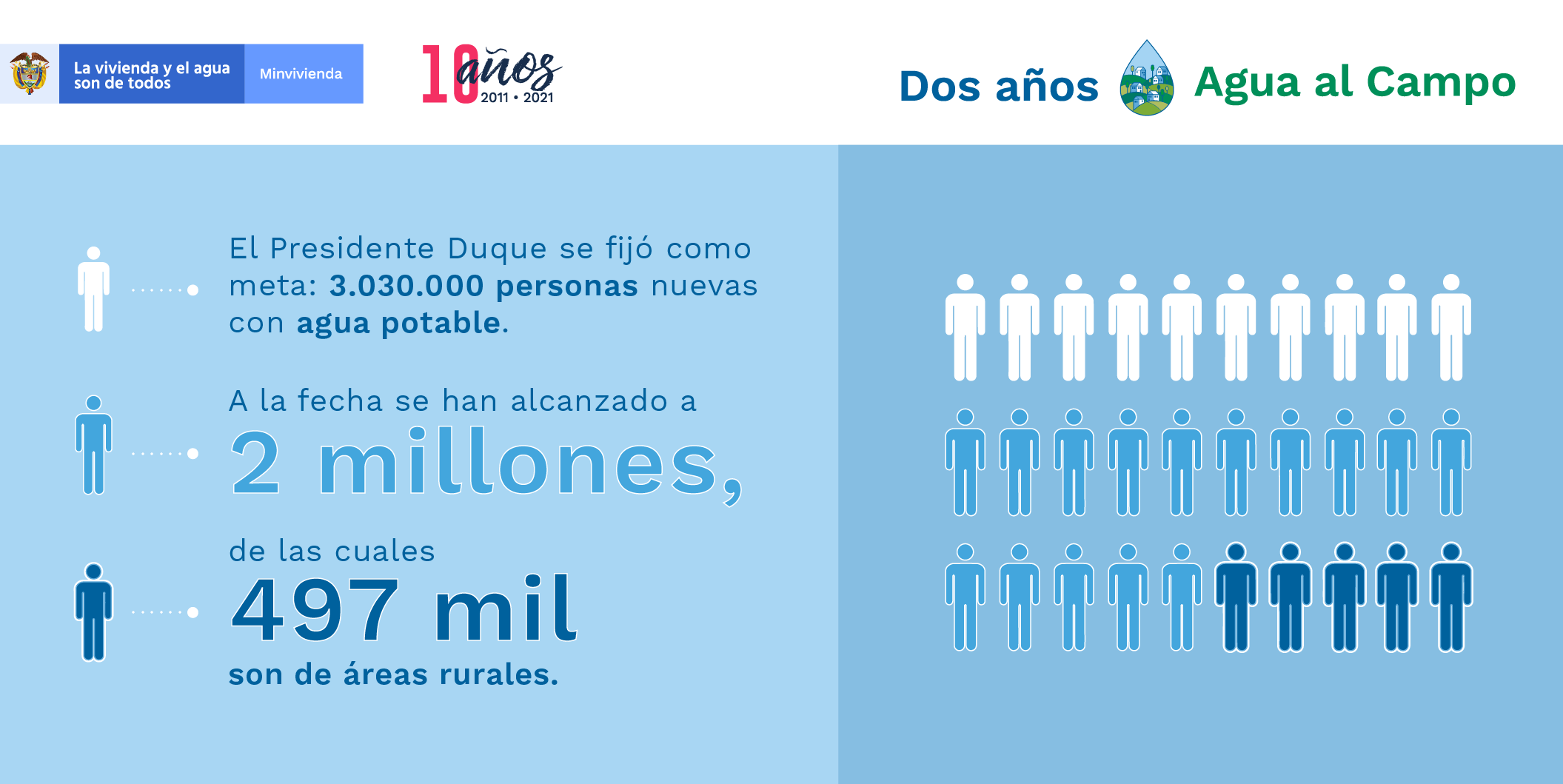 Meta en agua potable del Gobierno Nacional. Infografía: Nancy Carrero. MVCT.