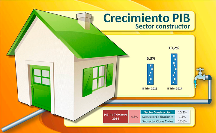 “Nuevamente el crecimiento de la economía fue impulsado por el sector de la construcción”: Minvivienda