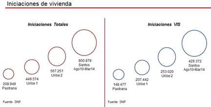 “El sector construcción sigue generando empleo en Colombia y le está metiendo un golazo al partido contra la pobreza”: Minvivienda