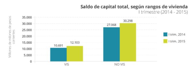 Los programas de vivienda del Gobierno Nacional impulsan la adquisicion de creditos hipotecarios