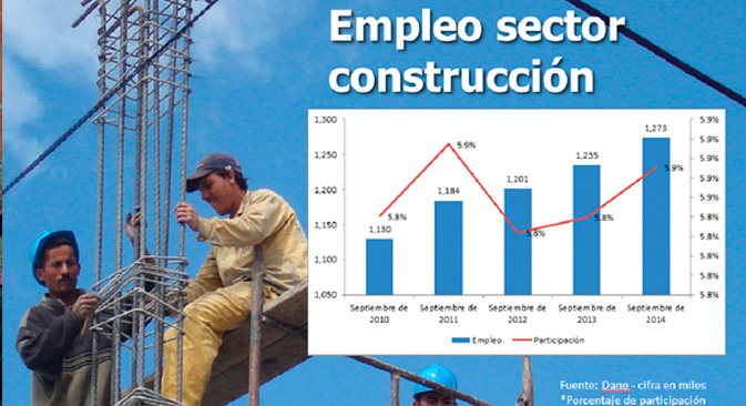 La construccion y las actividades inmobiliarias siguen contribuyendo a bajar la tasa de desempleo