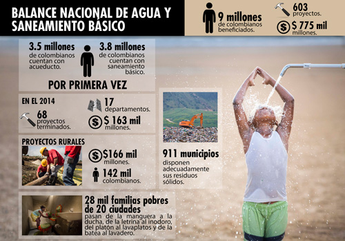 Minvivienda adelanta 990 obras de acueductos y alcantarillados por $4.2 billones y este mes se abrirán licitaciones por $80 mil millones más