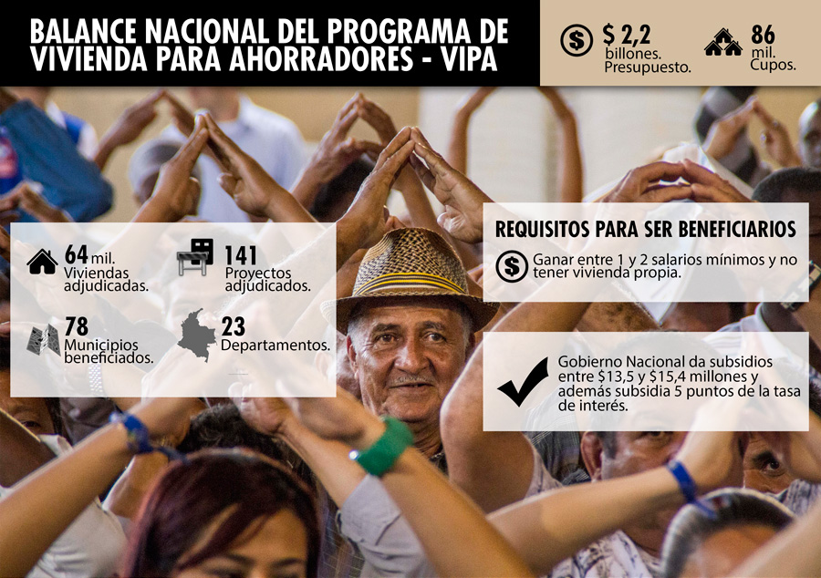Con nuevas Vipa para Magdalena, Minvivienda ya ha aprobado la construcción de 64.015 viviendas para ahorradores en 78 municipios de 23 departamentos