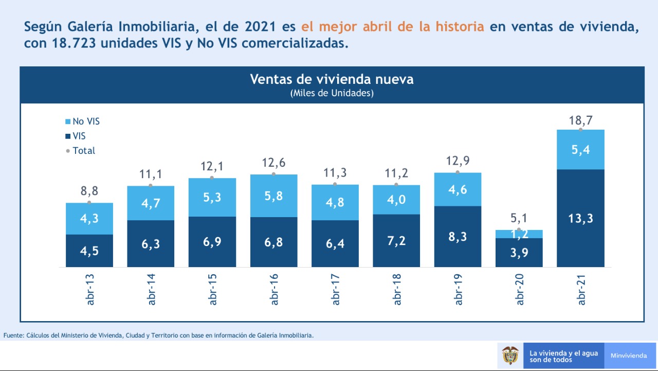 Durante abril se comercializaron 18.723 unidades VIS y No VIS. Gráfico: MVCT - Galería Inmobiliaria