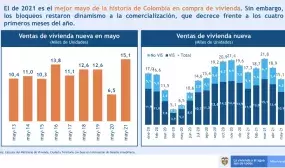 S‍egún cifras de Galería Inmobiliaria, más de 15 mil viviendas fueron compradas durante mayo. Foto: MVCT