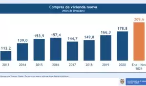 Por segmentos, la vivienda de interés social creció 35 % y la de rango medio, 29 %. Foto: Archivo.