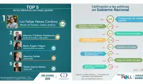 Colombianos otorgan al Ministerio de Vivienda la mejor calificacion en gestion