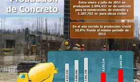 En lo que va corrido del año la producción de concreto en el país aumentó un 10.9%