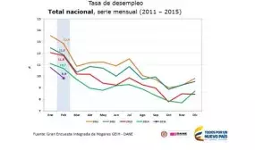 La construccion y la actividad inmobiliaria llevaron a la cifra de desempleo a 9 9 en febrero La construccion y la actividad inmobiliaria llevaron a la cifra de desempleo a 9 9 en febrero