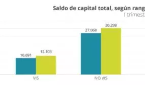 Los programas de vivienda del Gobierno Nacional impulsan la adquisicion de creditos hipotecarios