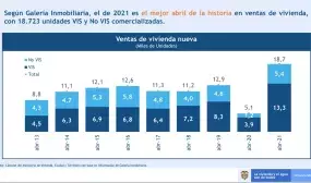 ‍Durante abril se comercializaron 18.723 unidades VIS y No VIS. Gráfico: MVCT - Galería Inmobiliaria
