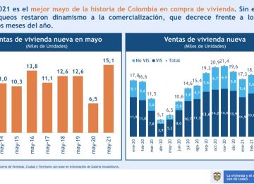S‍egún cifras de Galería Inmobiliaria, más de 15 mil viviendas fueron compradas durante mayo. Foto: MVCT