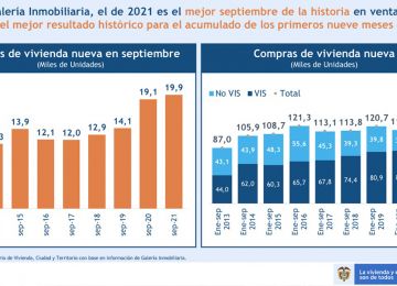 Durante septiembre, el segmento VIS también alcanzó el récord histórico con 14.051 unidades vendidas.