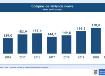 ‍Por segmentos, la vivienda de interés social creció 35 % y la de rango medio, 29 %. Foto: Archivo.