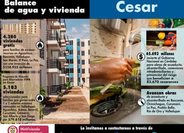 Inversiones en obras de agua y vivienda por $340.000 millones, 4.280 viviendas gratis y 5.183 subsidiadas constituyen el positivo balance de Minvivienda en Cesar