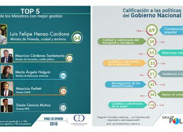 Colombianos otorgan al Ministerio de Vivienda la mejor calificacion en gestion