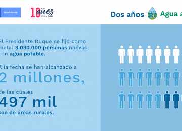 Meta en agua potable del Gobierno Nacional. Infografía: Nancy Carrero. MVCT. 