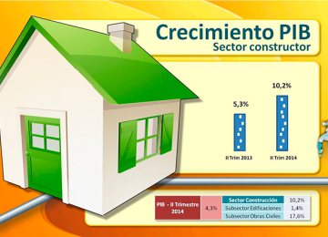 “Nuevamente el crecimiento de la economía fue impulsado por el sector de la construcción”: Minvivienda