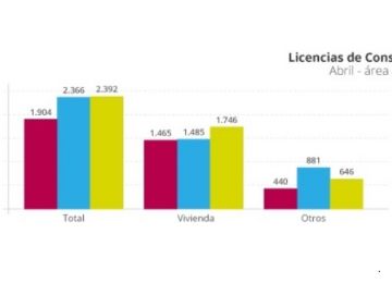 En abril de 2015 se incremento el numero de licencias de construccion