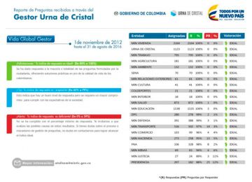 Ministerio de Vivienda lidera ranking de atencion al usuario