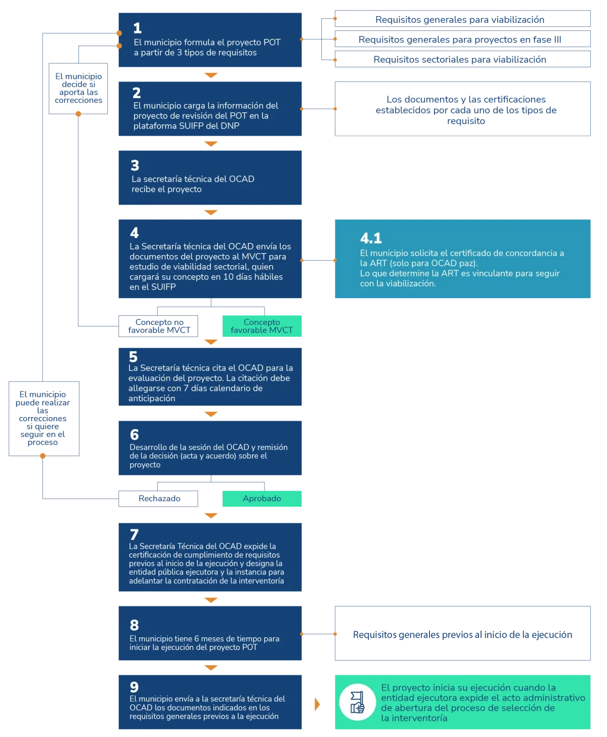 Ruta de viabilización por OCAD