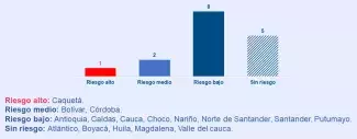 Nivel de riesgo de los departamentos que administraron recursos del SGP-APSB de municipios descertificados