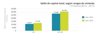 Los programas de vivienda del Gobierno Nacional impulsan la adquisicion de creditos hipotecarios