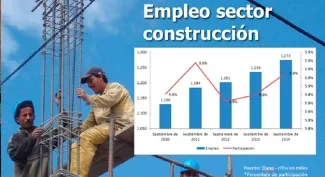 La construccion y las actividades inmobiliarias siguen contribuyendo a bajar la tasa de desempleo