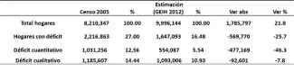 Déficit habitacional en Colombia cayó 46.3% gracias a los programas de vivienda que adelanta el gobierno nacional